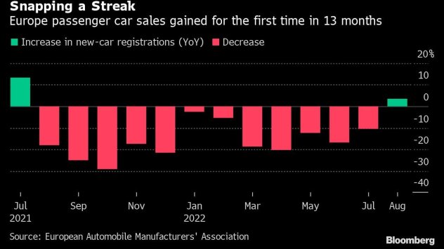 Пазарът на нови автомобили в Европа се върна към растеж