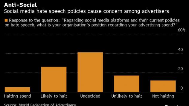 Рекламодатели продължават да се оттеглят от социалните медии. Графика: Bloomberg 