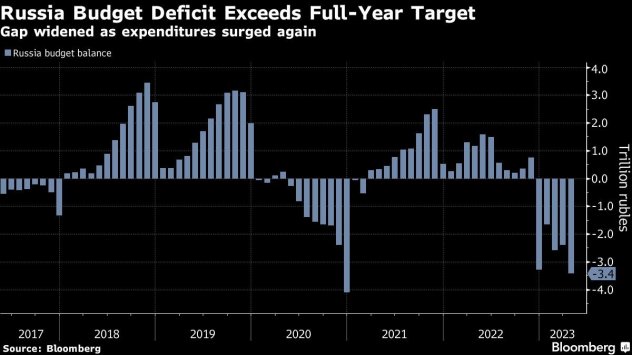 Графика: Bloomberg