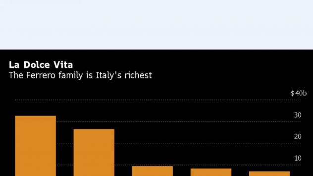 Фереро е най-богатото семейство в Италия. Графика: Bloomberg