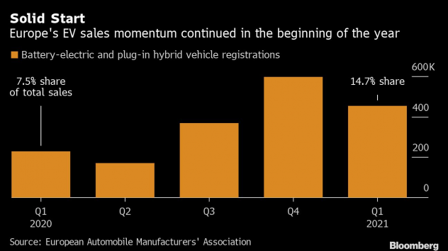 Продажбите на елекрически превозни средства в Европа запази инерцията си през първите месеци на тази година. Графика: Bloomberg