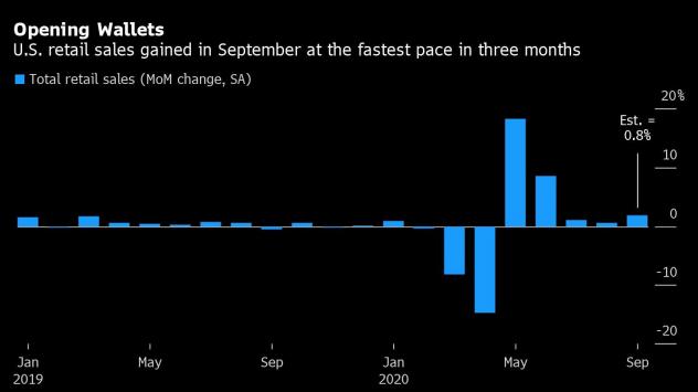 Продажбите на дребно в САЩ отчитат най-силен ръст от три месеца насам през септември. Графика: Bloomberg 