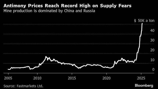 Графика: Bloomberg