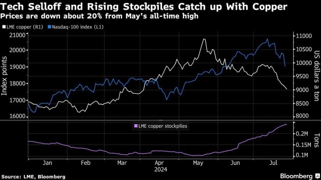 Графика: Bloomberg