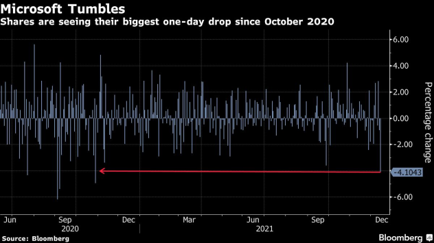 Акциите на Microsoft Corp паднаха във вторник като софтуерната компания