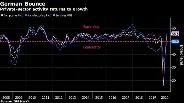 Активността в частния сектор в Германия се завърна към растежа. Графика: Bloomberg 