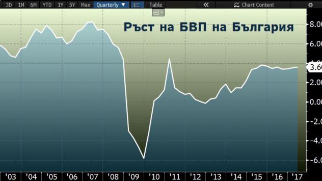 Ръст на БВП на България през второто тримесечие на годишна база. Източник: Bloomberg Terminal 