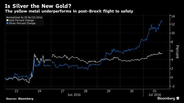 Графиката показва процентните ръстове на златото (в бяло) и и сребро (в синьо) в дните след Brexit Източник: Bloomberg Terminal