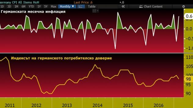 Източник: Bloomberg Terminal