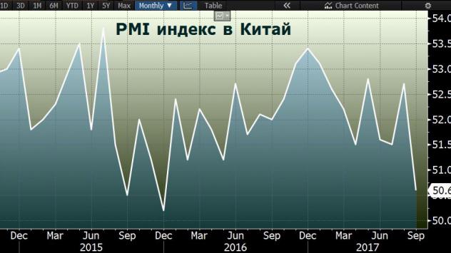 Изменение на индекса PMI в Китай. Източник: Bloomberg Terminal 
