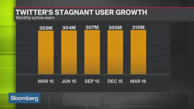 Застоят в ръста на потребителите на Twitter. Снимка: Bloomberg