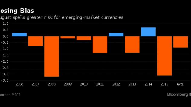 Движенията на валутите през августите в различните години Източник: Bloomberg Terminal