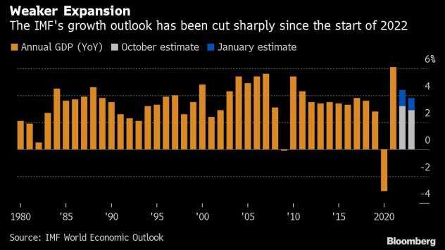 Международният валутен фонд заяви че перспективите за световната икономика са
