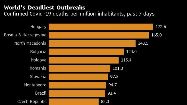 Потвърдените смъртни случаи заради Covid-19 на един милион души през последните 7 дни. Графика: Bloomberg 