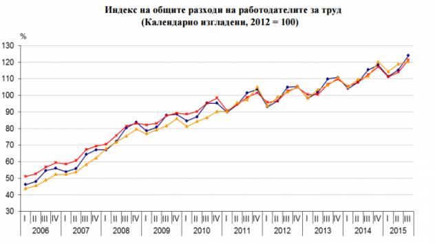 Графика на деня: Разходите за труд у нас растат най-бързо в ЕС