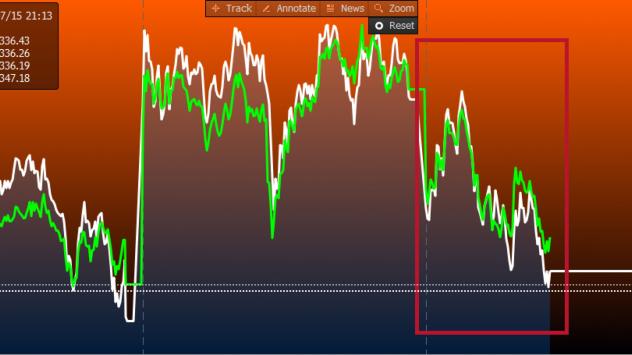 Движенията на френския CAC 40 и Stoxx Europe 600 (в бяло) Източник: Bloomberg Terminal