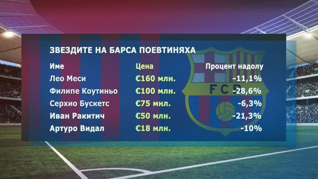 Отпадането от Ливърпул се отрази и финансово на Барселона