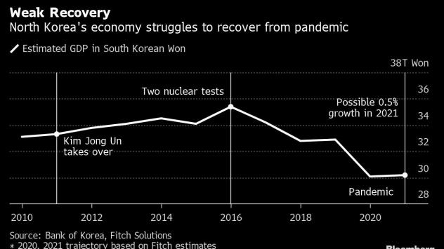 Северна Корея се бори с възстановяването от пандемията. Графика: Bloomberg 