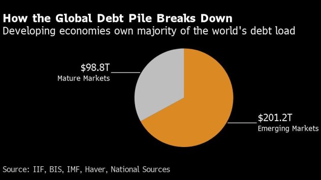 Глобалната планина от дългове в щатски долари се сви за