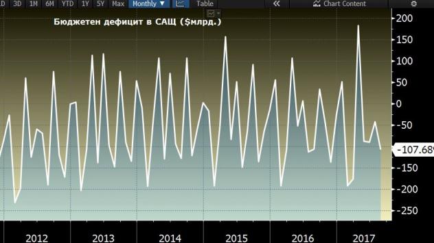 Източник: Bloomberg Terminal 