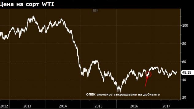 Изменение на цената на лекия суров петрол WTI. Източник: Bloomberg Terminal 