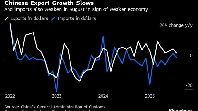 Графика: Bloomberg