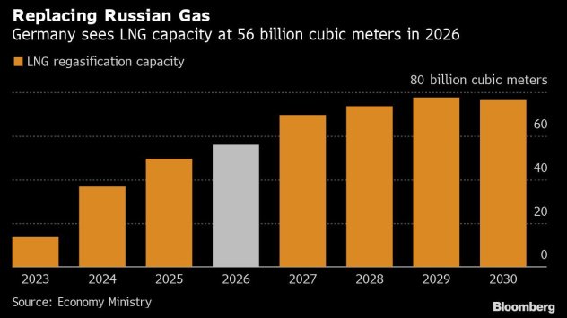 Германия все още е на години от замяната на вноса