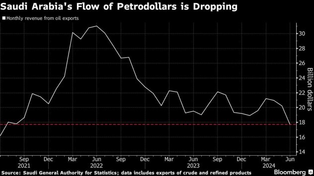 Графика: Bloomberg