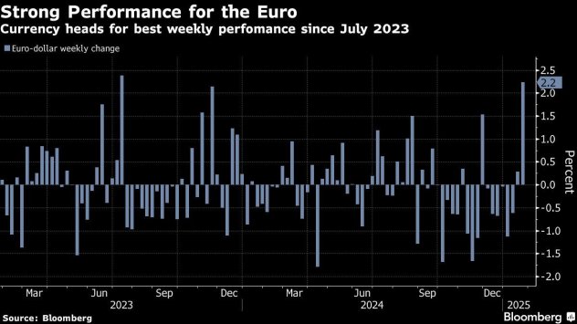 Графика: Bloomberg