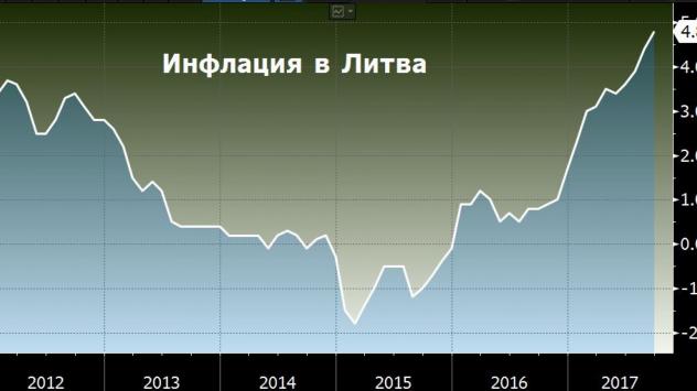 Инфлация в Литва. Източник: Bloomberg Terminal