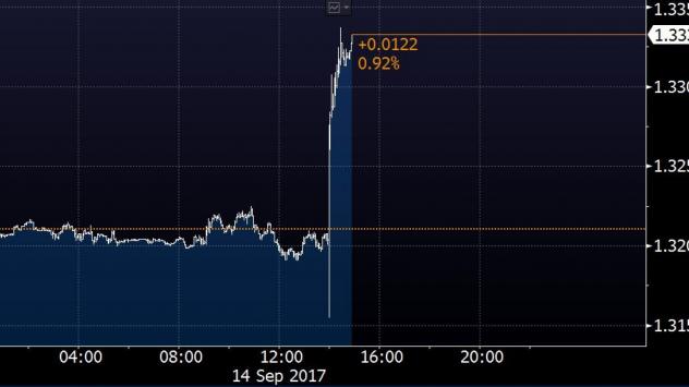 Британски паунд спрямо долар, дневно изменение. Източник: Bloomberg Terminal 
