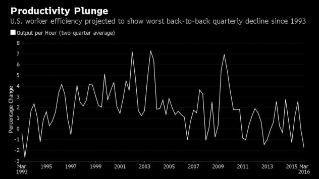Темпът на изменение на производителността на труда в САЩ. Графика: Bloomberg