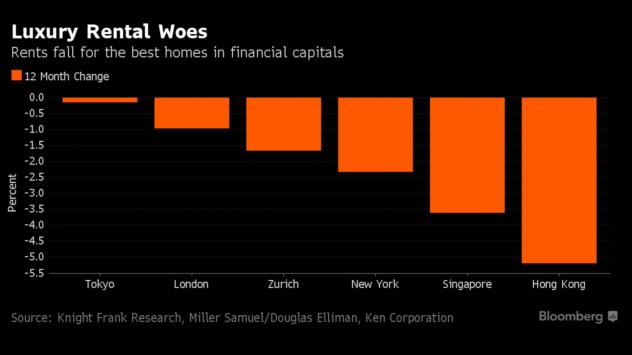 Понижението на наемите на жилищата в лукзозния сегмент в различните финансови центрове в последните 12 месеца Източник: Bloomberg TV Bulgaria