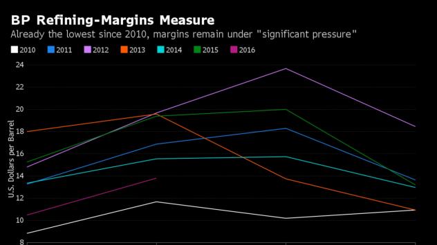 Спечелените долари на барел гориво през всяко едно от тримесечията на последните шест години Източник: Bloomberg Terminal