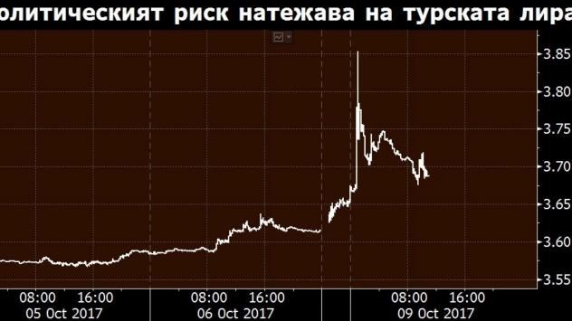 Дневно изменение USD/TRY. Източник: Bloomberg Terminal
