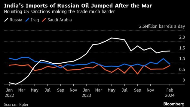 Графика: Bloomberg