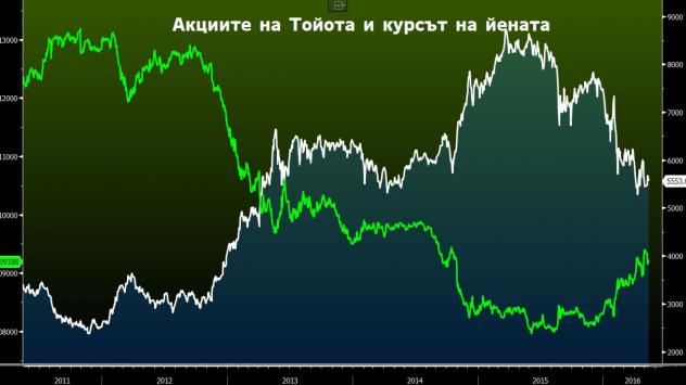 Движението на валутния курс на йената спрямо долара и цената на акациите на Toyota. Графика: Bloomberg Terminal. 
