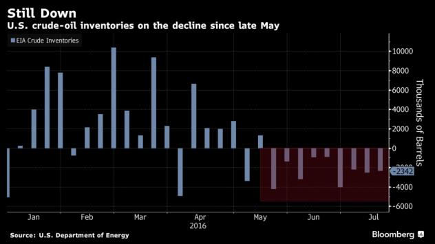 Седмичната промяната на американските запаси в хиляди барела Източник: Bloomberg Terminal