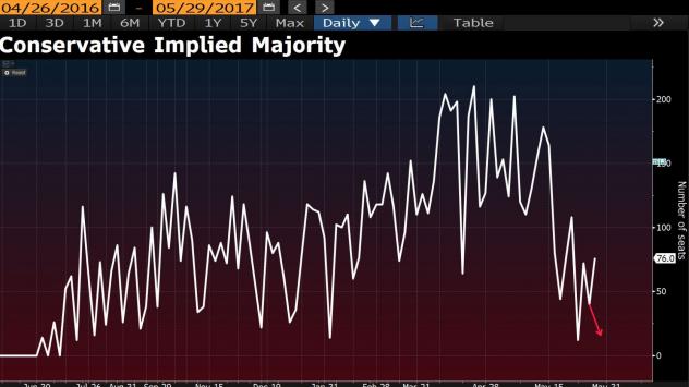 Прогноза за рейтинга на консервативната партия във Великобритания преди изборите на 8 юни 2017. Графика: Bloomberg Terminal