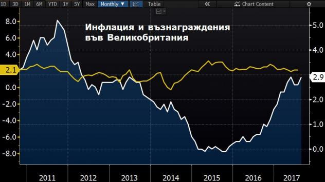 Ръст на заплатите във Великобритания на годишна база (жълтата линия) и ръст на инфлацията (бялата линия). Източник: Bloomberg Terminal 