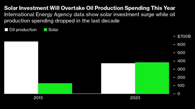 Графика: Bloomberg