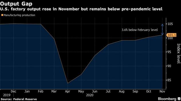 Производството в САЩ се увеличава през ноември. Графика: Bloomberg