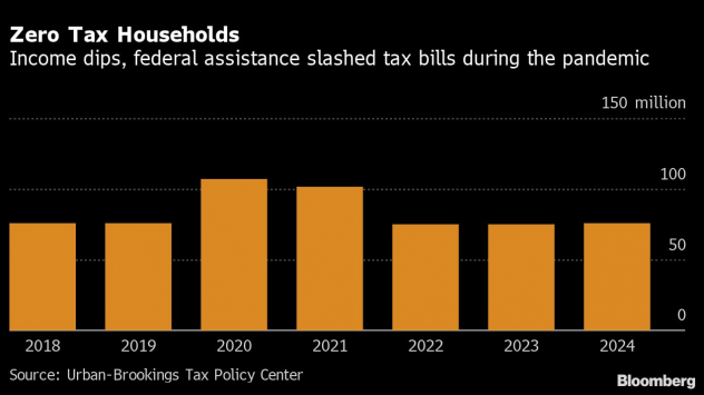 Графика: Bloomberg