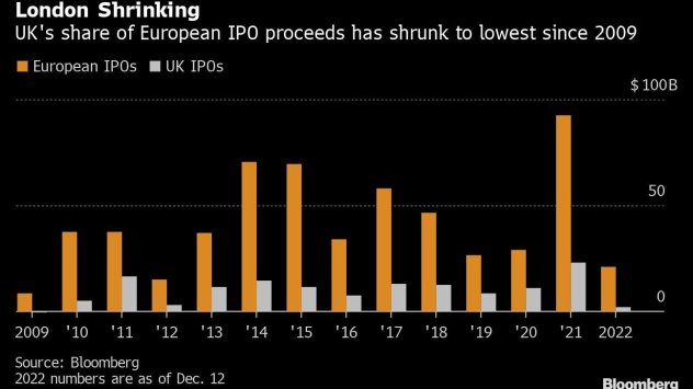 Делът на Лондон в постъпленията от европейски първични публични предлагания