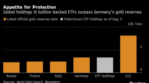 Истински бум на златните ETF-и и нов рекорд в цената на златото
