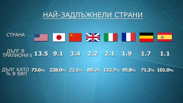 Най-задлъжнели страни в световен мащаб. Графика: Bloomberg TV Bulgaria
