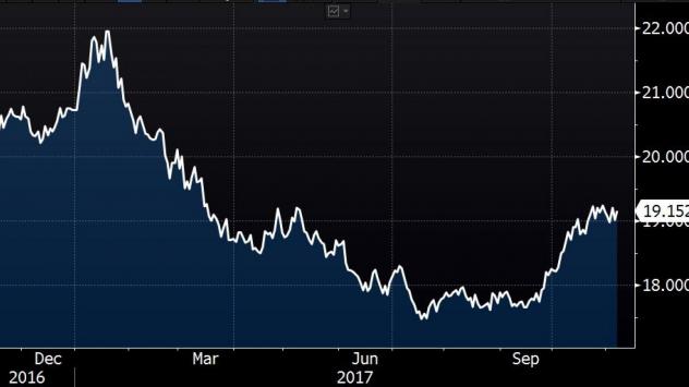 Движение на валутната двойка USD/MXN. Източник: Bloomberg Terminal