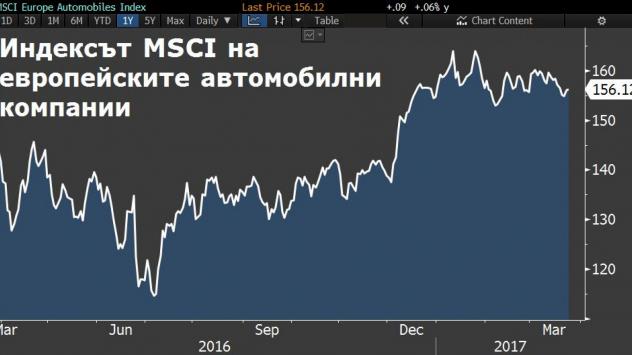 Източник: Bloomberg Terminal