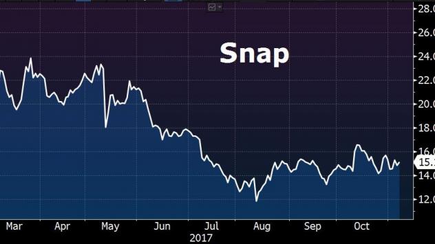 Цена на акция към 08.11. Източник: Bloomberg Terminal