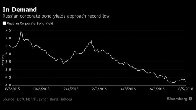 Доходността по руските корпоративни облигации през годините Източник: Bloomberg Terminal